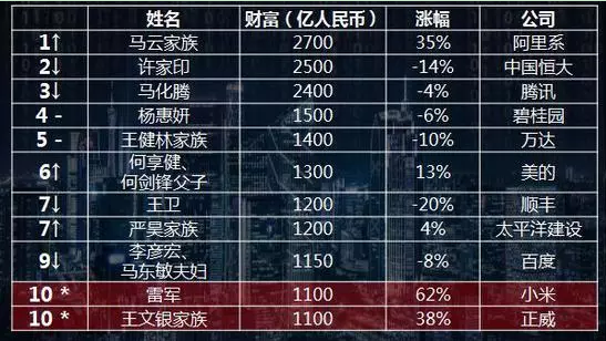 2018胡潤百富榜發布，國(guó)康私人醫(yī)生護航明星企業健康前行